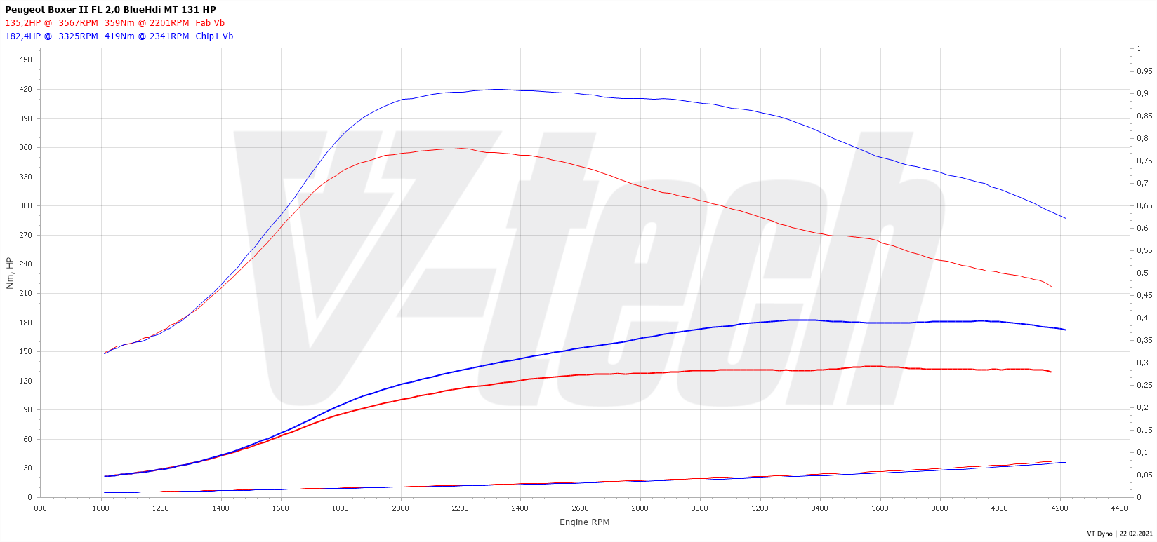 Chip tuning Peugeot Boxer II FL (2014-) 2.0 BlueHDi 131KM 96kW