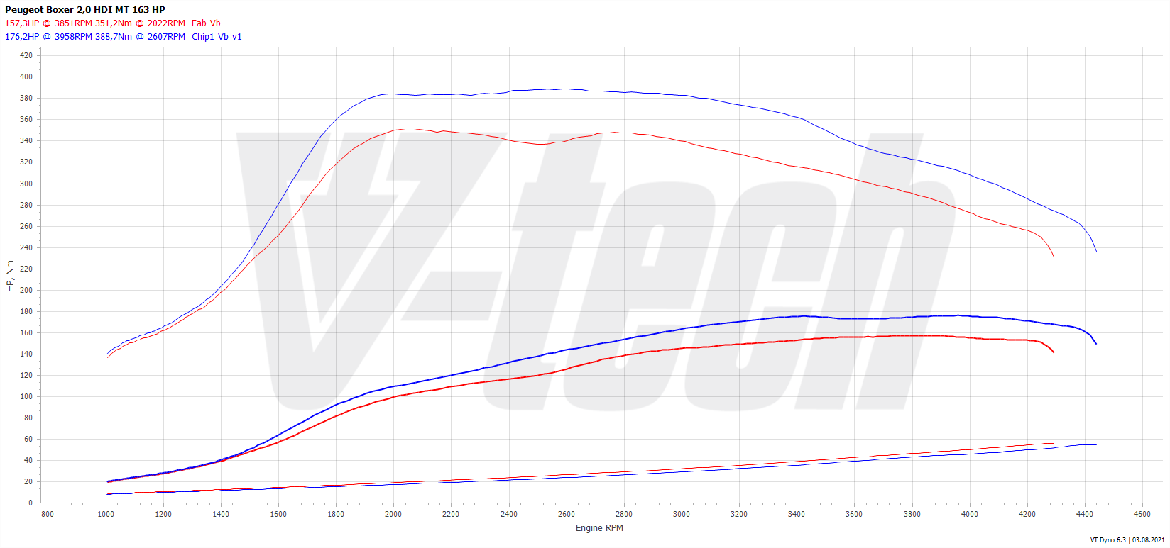 Chip tuning Peugeot Boxer II FL (2014-) 2.0 BlueHDi 163KM 120kW