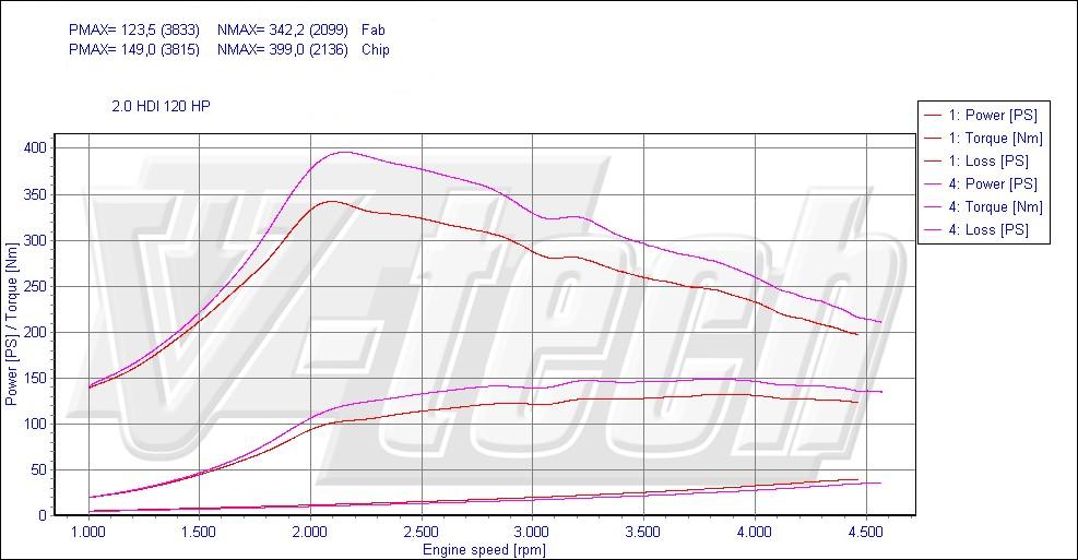 Chip Tuning Peugeot Expert II 2.0 HDi 120KM 88kW