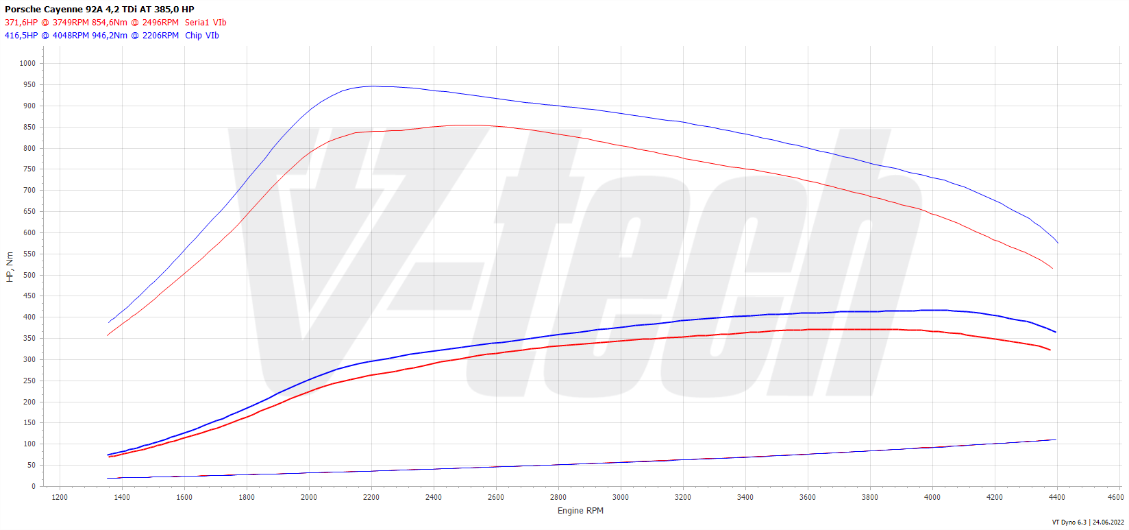 Chip tuning Porsche Cayenne II (FL) (2014-2017) S Diesel 4.1 385KM 283kW