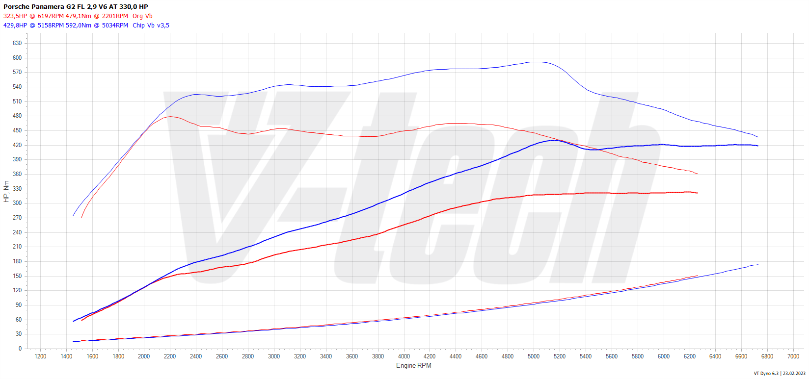 Chip tuning Porsche Panamera G2 (FL) (2020-) 2.9 V6 330KM 243kW