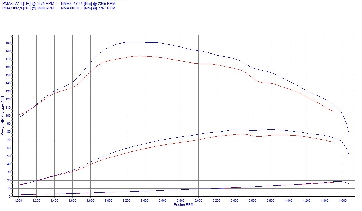 Chip tuning Renault Kangoo I (1997-2008) 1.5 dCi 65KM 48kW