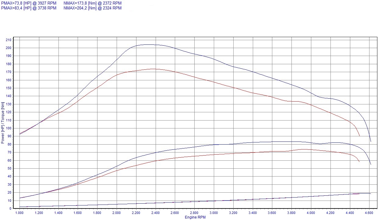 Chip tuning Renault Kangoo I (1997-2008) 1.5 dCi 82KM 60kW