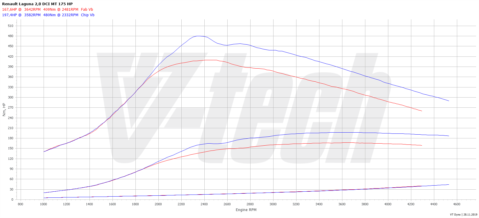 Chip tuning Renault Latitude I (2010-2013) 2.0 dCi 173KM 127kW