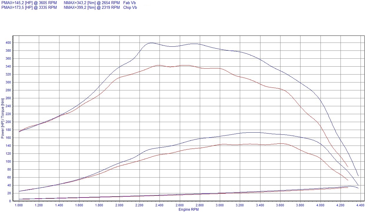 Chip tuning Renault Master II (1997-2010) 3.0 dCi 136KM 100kW