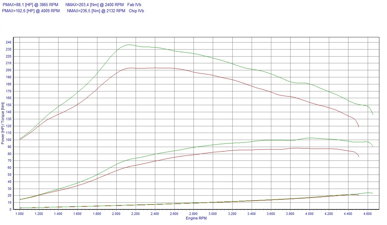 Chip tuning Renault Megane II (2002-2008) 1.5 dCi 86KM 63kW