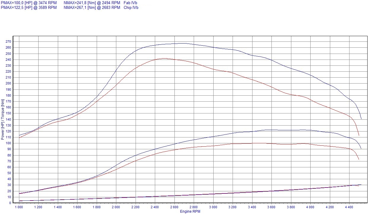 Chip tuning Renault Megane II (2002-2008) 1.9 dCi 110KM 81kW