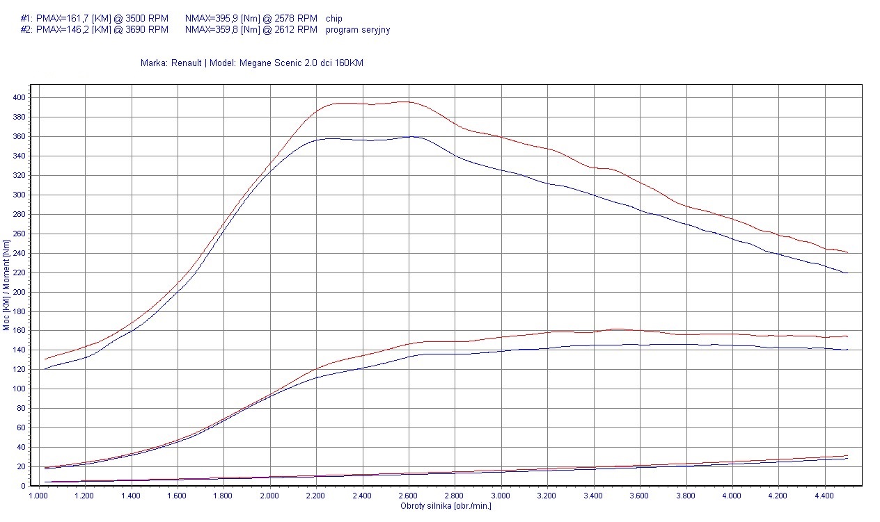 Chip Tuning Renault Megane III 2.0 dCi 160KM 118kW