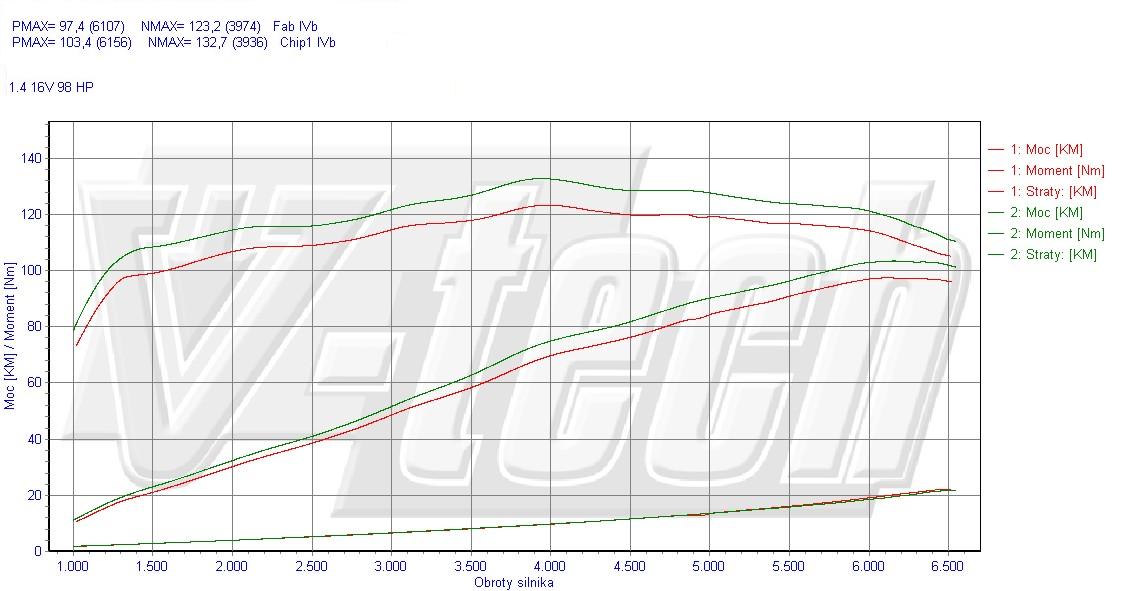 Chip tuning Renault Thalia II (2009-) 1.4 101KM 74kW