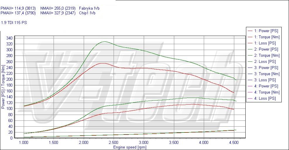Chip tuning Seat Alhambra I (1996-2010) 1.9 TDI 116KM 85kW