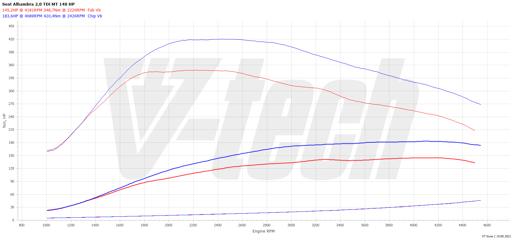 Chip tuning Volkswagen Jetta VI (2010-2014) 2.0 TDI 140KM 103kW
