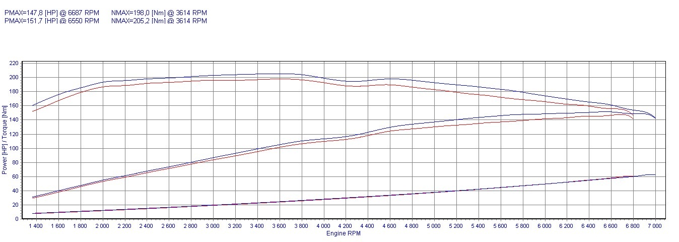 Chip tuning Seat Altea I (2004-2009) 2.0 FSI 150KM 110kW