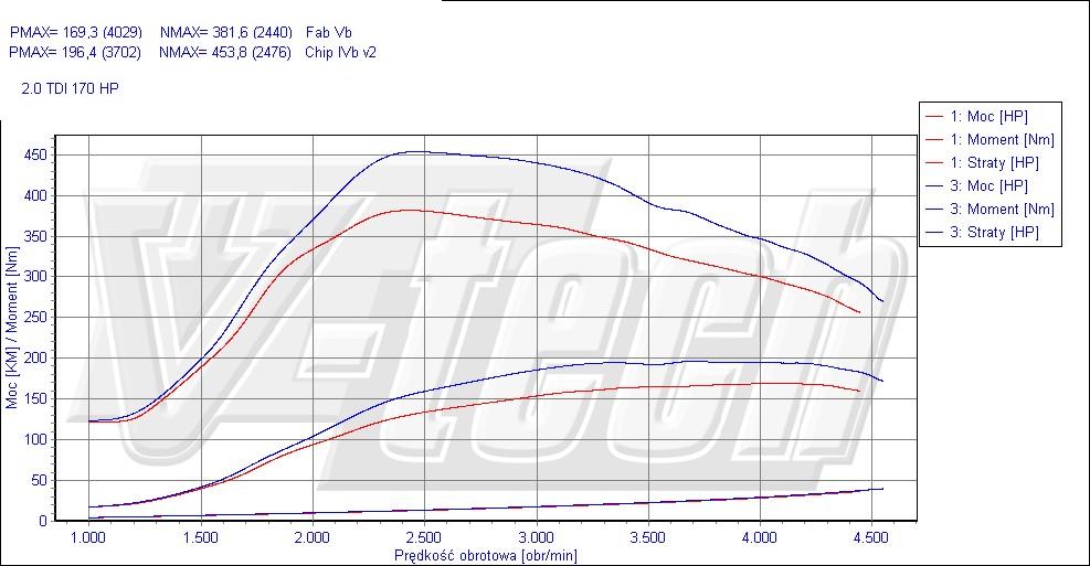 Chip tuning Seat Altea I (2004-2009) 2.0 TDI 170KM 125kW
