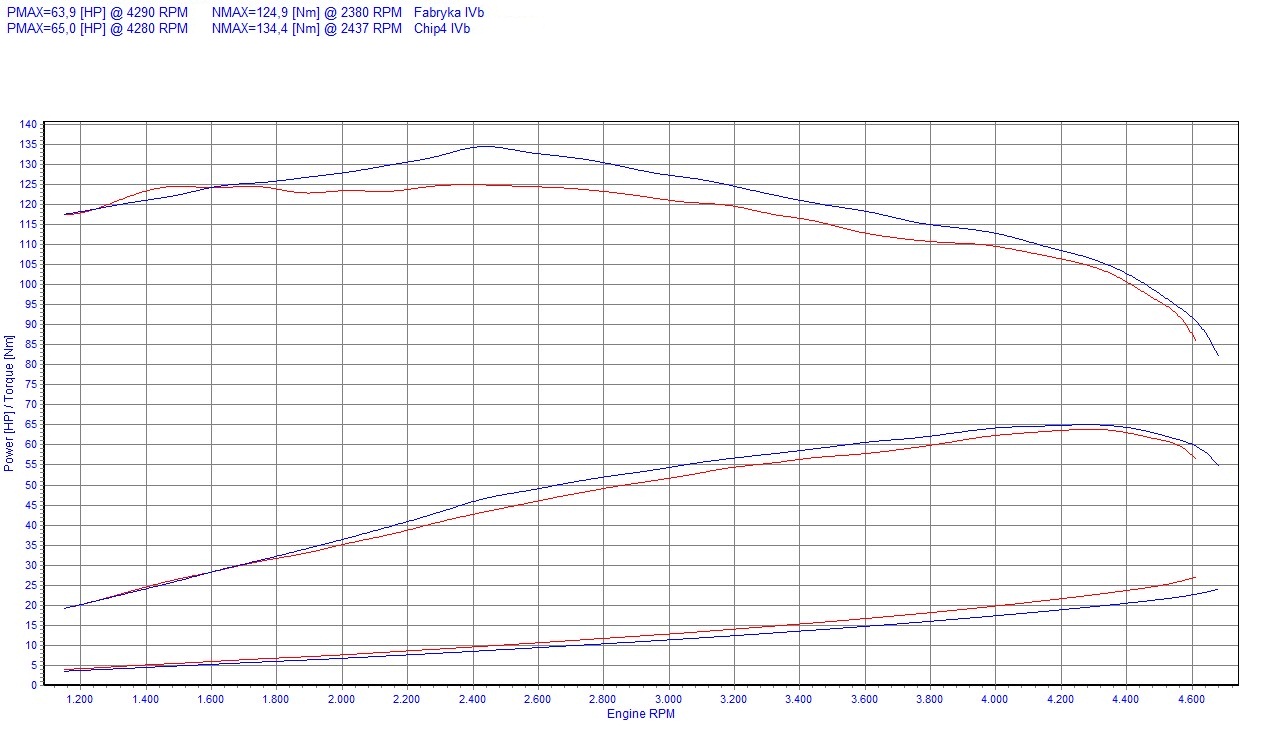 Chip tuning Seat Cordoba 6L (2002-2009) 1.9 SDI 68KM 50kW