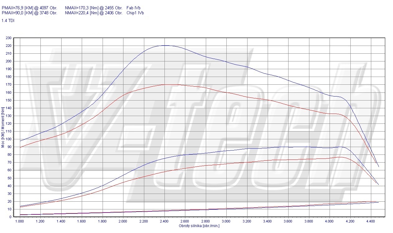 Chip tuning Seat Ibiza III (2002-2008) 1.4 TDI 75KM 55kW