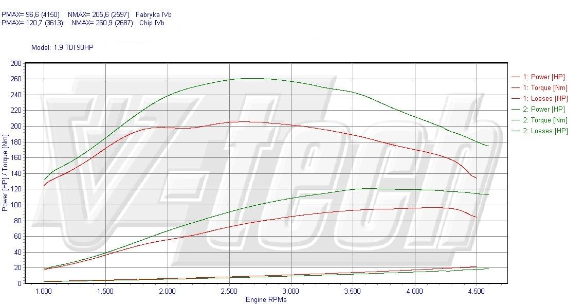 Chip tuning Seat Ibiza II (1993-2002) 1.9 TDI 90KM 66kW