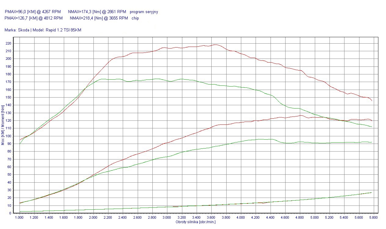 Chip tuning Skoda Rapid I (2012-2019) 1.2 TSI 86KM 63kW
