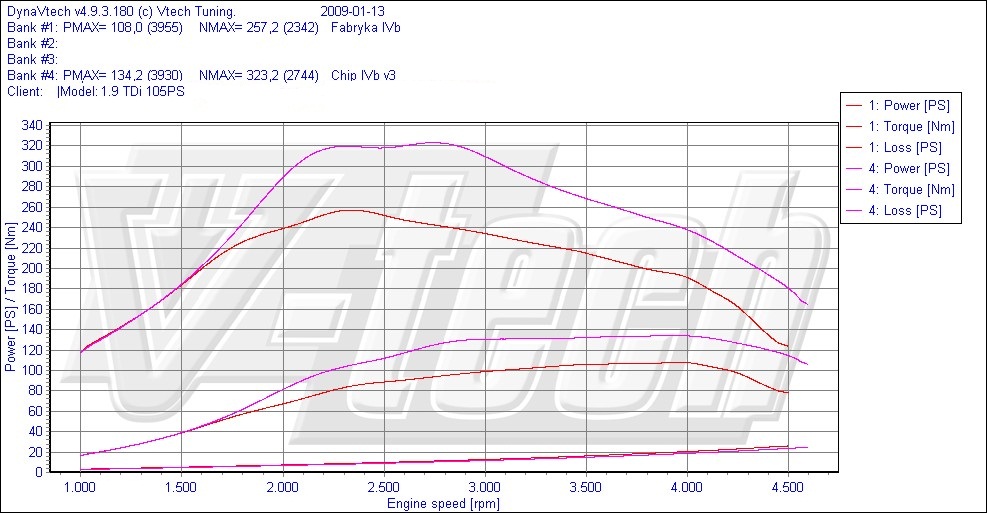 Chip tuning Skoda Superb II (2008-2015) 1.9 TDI 105KM 77kW