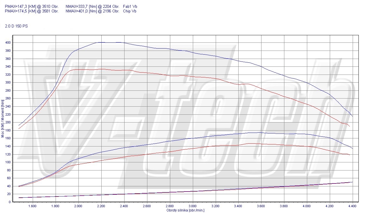Chip Tuning Subaru Impreza III 2.0 D (Euro5) 150KM 110kW