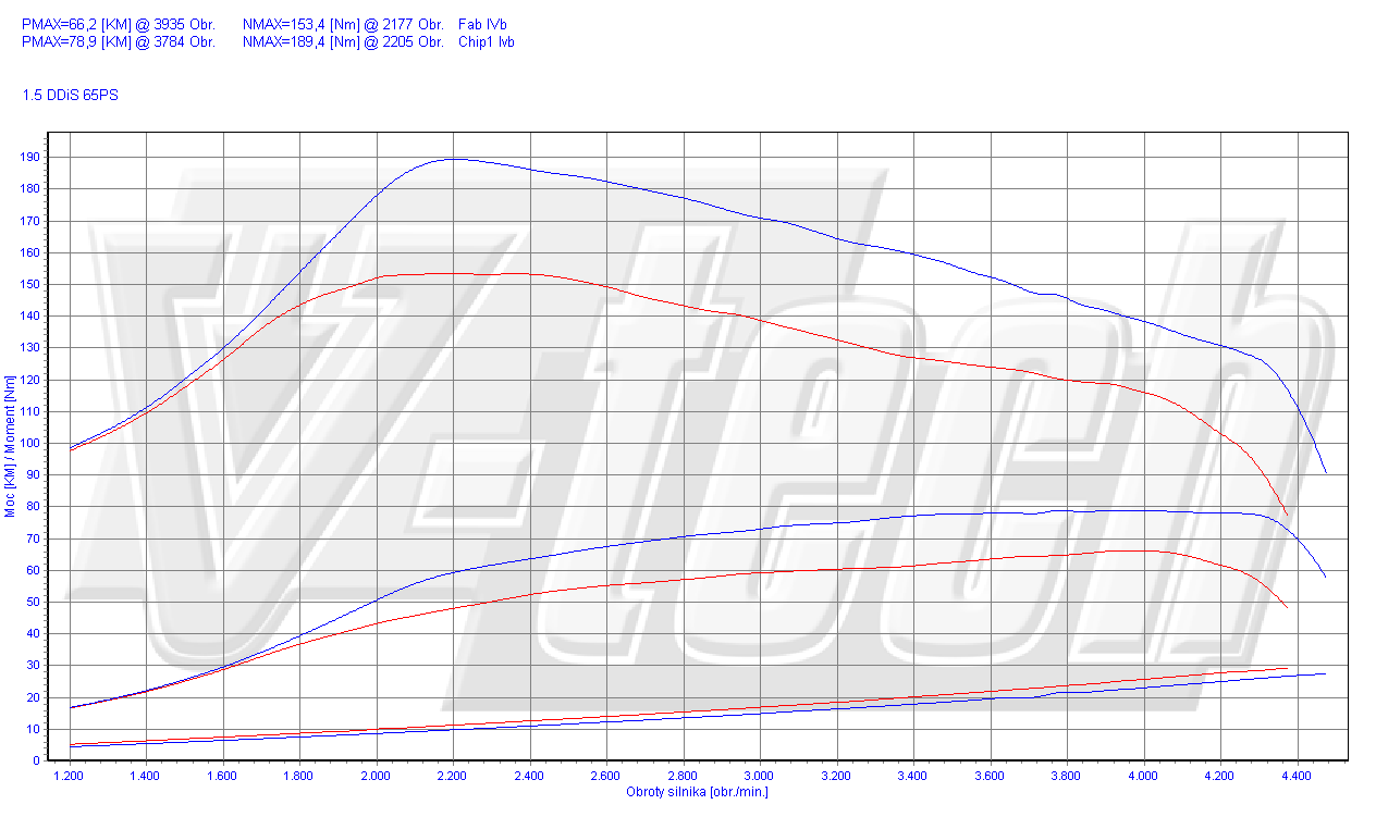 Chip tuning Suzuki Jimny 1.5 DDiS 65KM 48kW