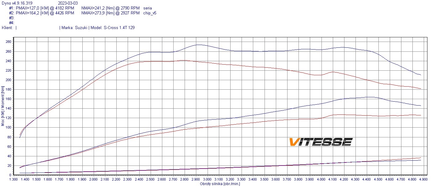 Chip tuning Suzuki SX4 S-Cross II (FL) (2016-2021) 1.4 Boosterjet MHEV 129KM 95kW