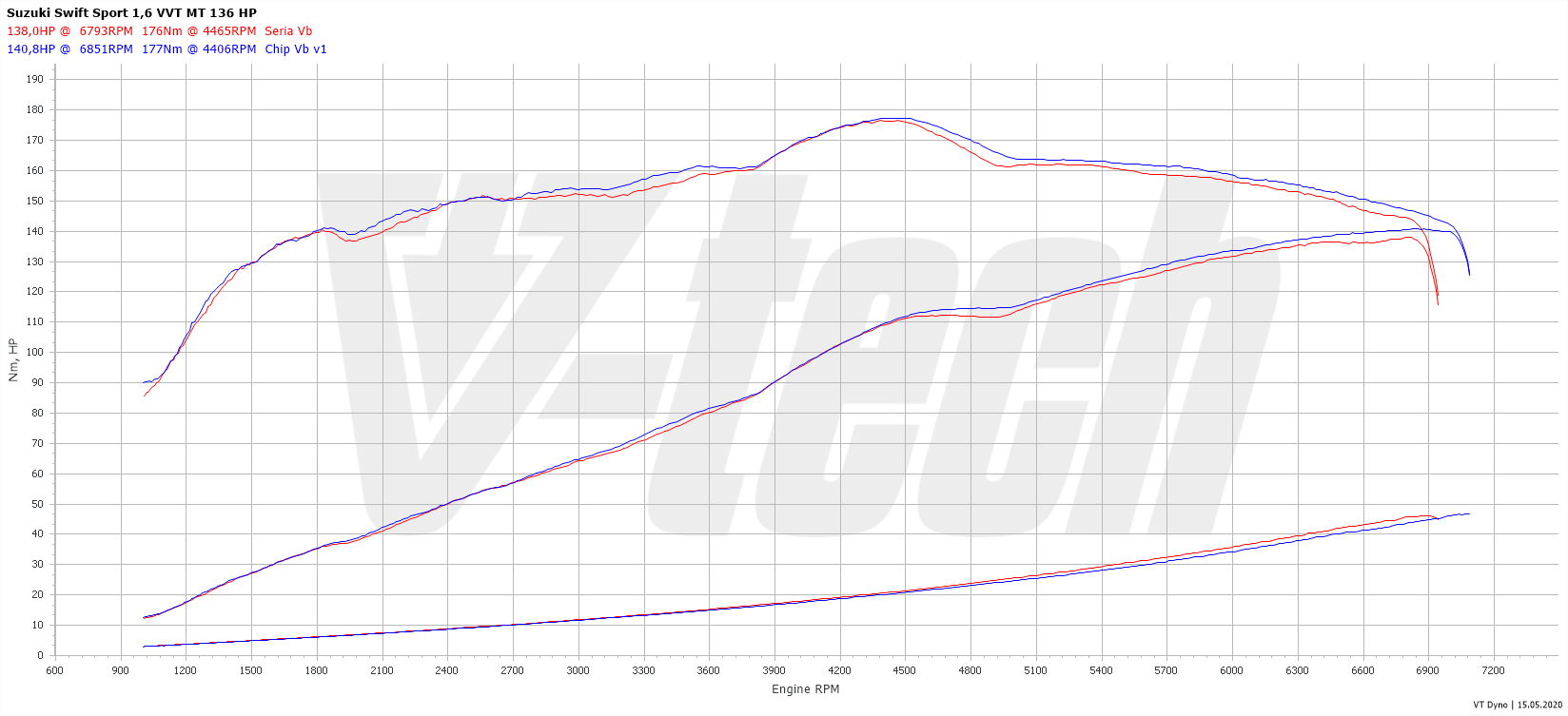 Chip tuning Suzuki Swift V (2010-) 1.6 136KM 100kW