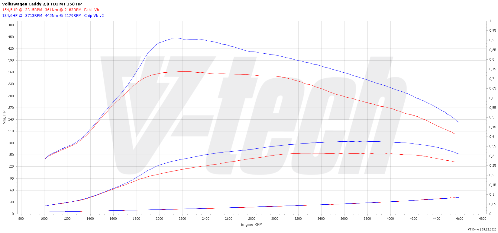 Chip tuning Volkswagen Caddy IV (2015-2020) 2.0 TDI 150KM 110kW
