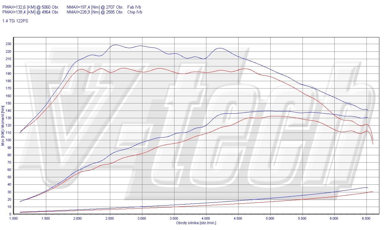 Chip tuning Volkswagen Eos I (2005-2010) 1.4 TSI 122KM 90kW
