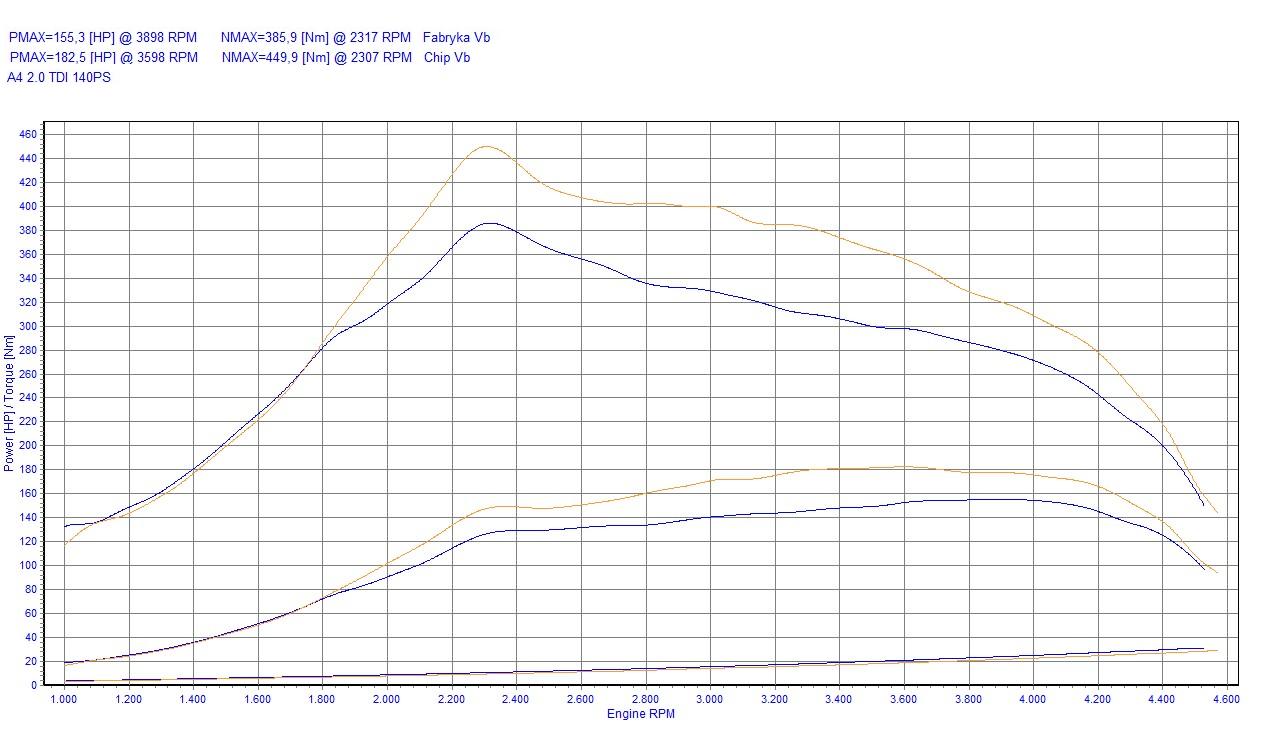 Chip tuning Volkswagen Golf V (2003-2008) 2.0 TDI 140KM 103kW