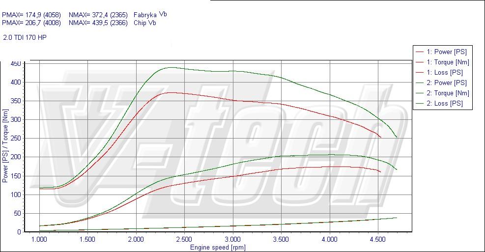 Chip tuning Volkswagen Golf VI (2008-2012) 2.0 TDI 170KM 125kW