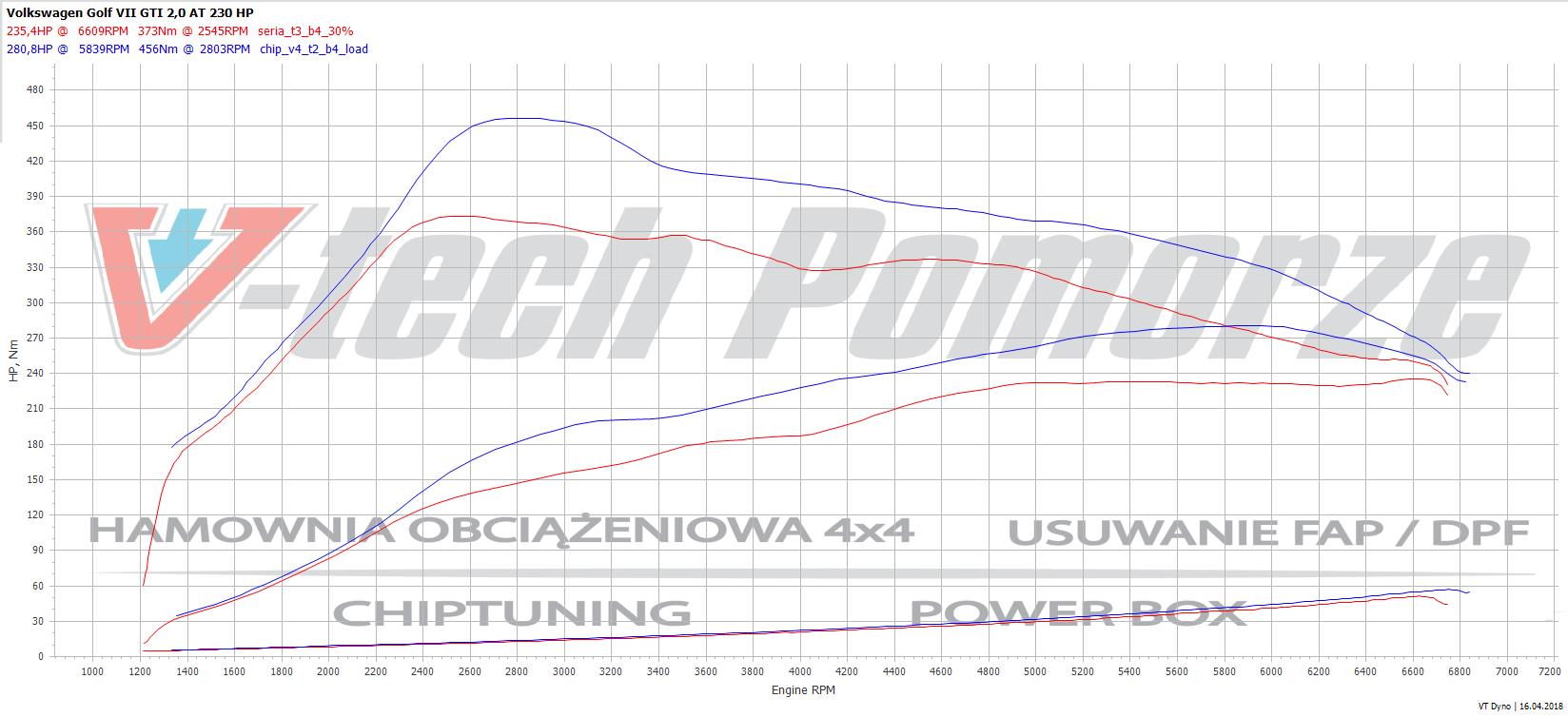 Chip tuning Volkswagen Golf VII (2012-2017) GTI  2.0 TSI 230KM 169kW