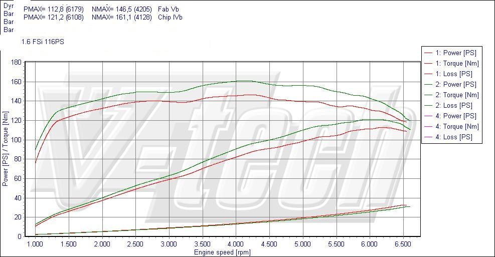 Chip tuning Volkswagen Jetta V (2005-2010) 1.6 FSI 116KM 85kW