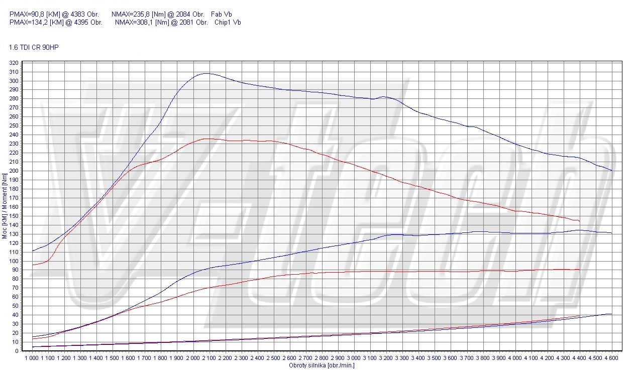 Chip tuning Volkswagen Touran I FL (2010-2015) 1.6 TDI 90KM 66kW