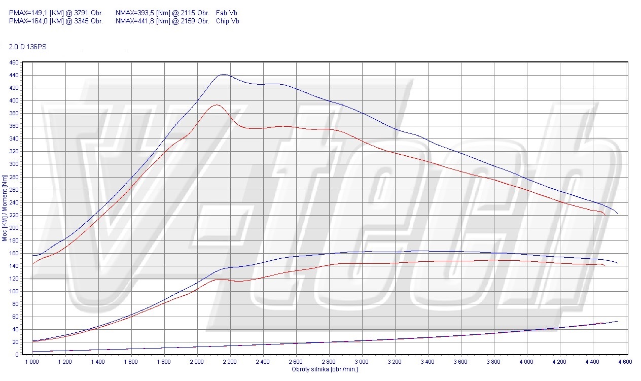 Chip tuning Volvo S40 II (2004-2012) 2.0 D 136KM 100kW