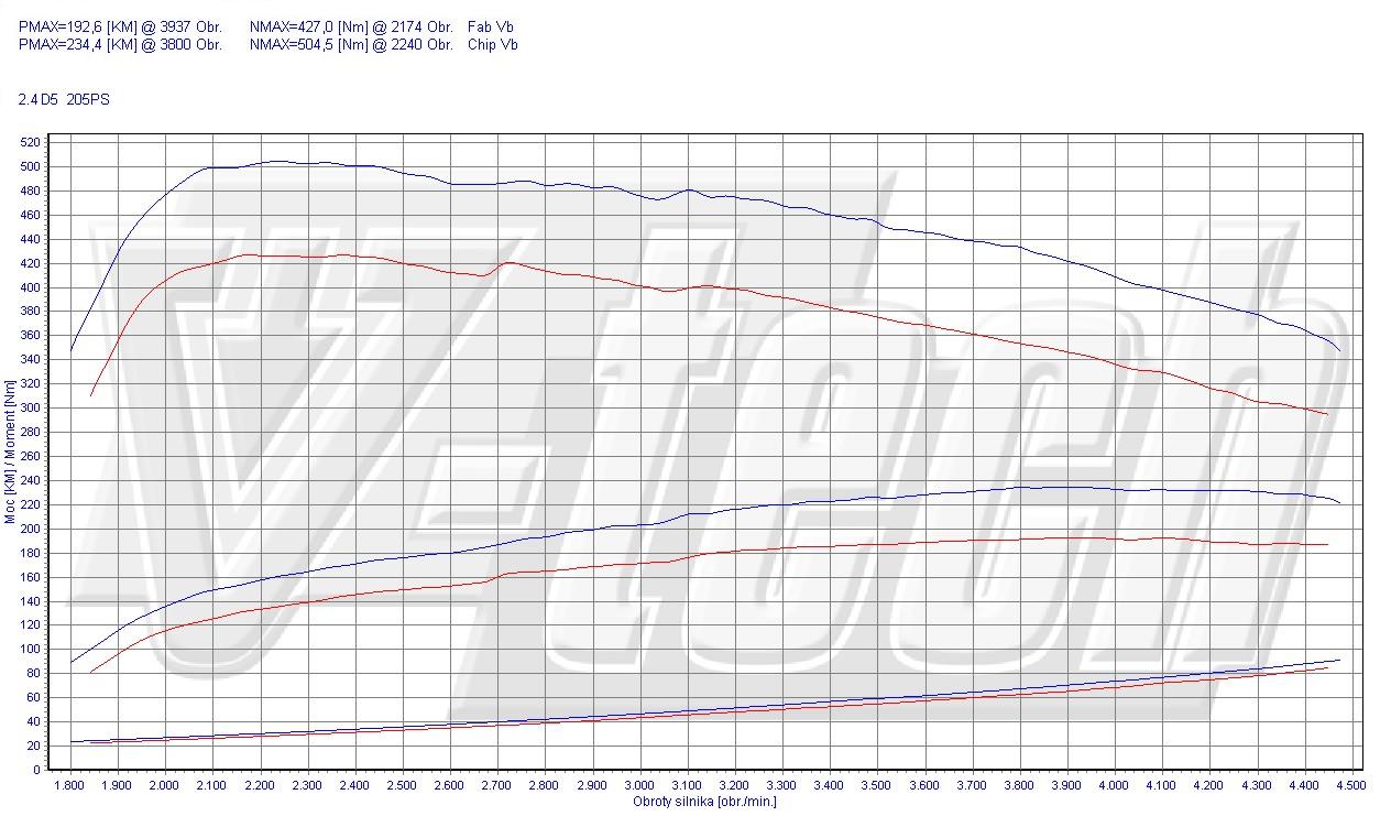 Chip tuning Volvo S80 II (2006-2009) 2.4 D5 205KM 151kW