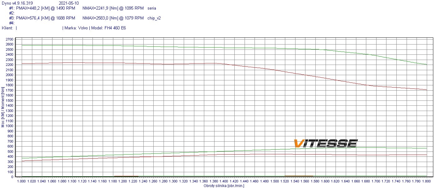 Chip tuning Volvo Trucks FH4 (2014-) 460 460KM 338kW