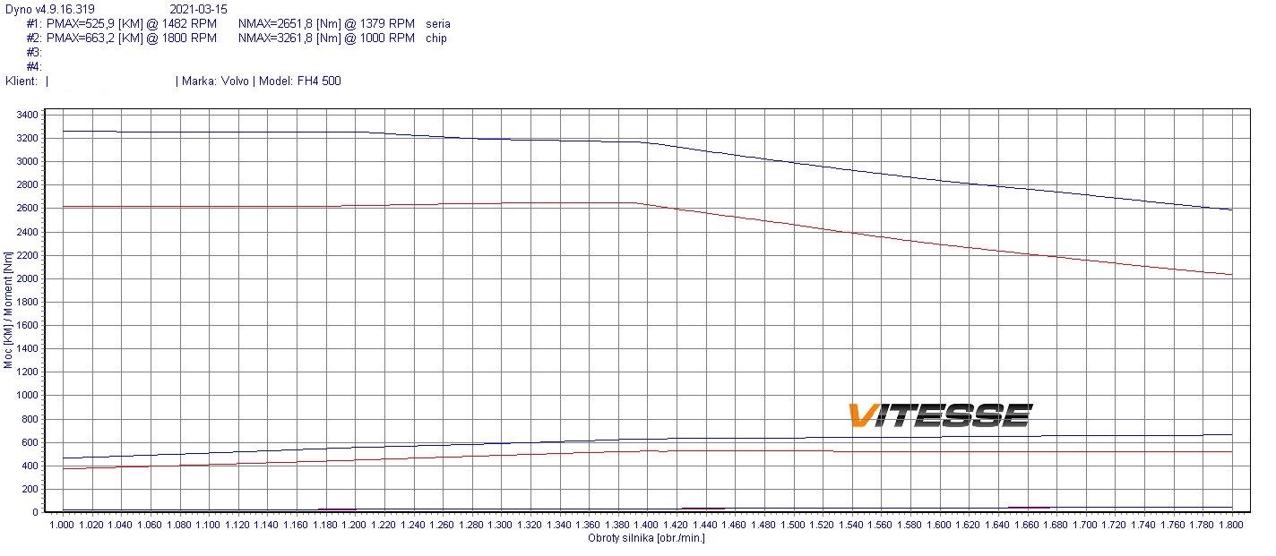 Chip tuning Volvo Trucks FH4 (2014-) 500 500KM 368kW