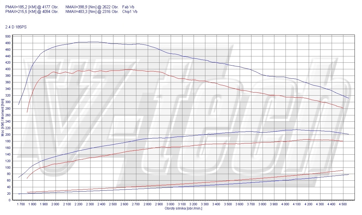 Chip tuning Volvo XC60 I (2008-2013) 2.4 D5 185KM 136kW