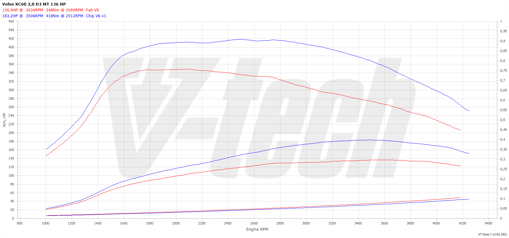 Chip tuning Volvo XC60 I (FL) (2013-2017) 2.0 D3 136KM 100kW
