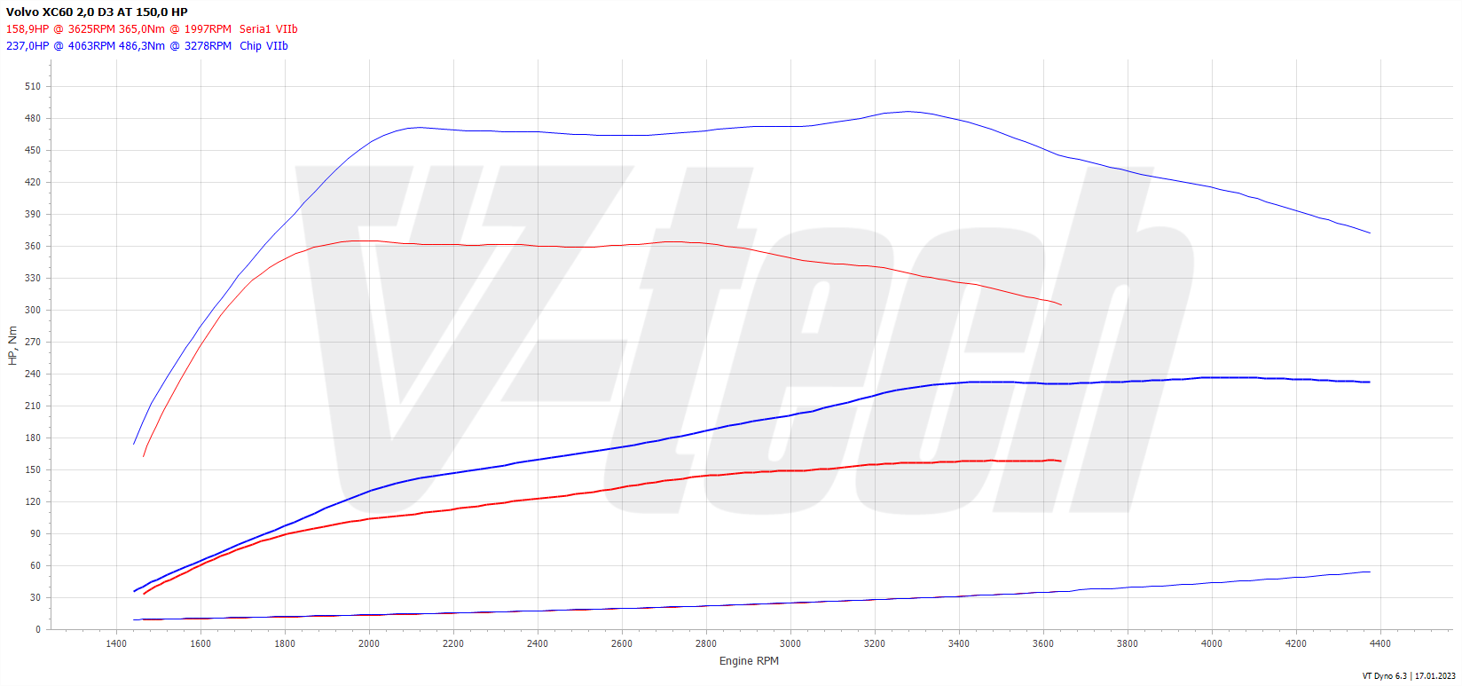 Chip tuning Volvo XC60 I (FL) (2013-2017) 2.0 D3 150KM 110kW