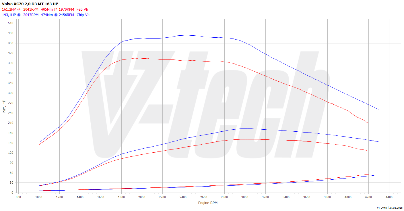 Chip tuning Volvo XC70 II (2007-2013) 2.0 D3 163KM 120kW