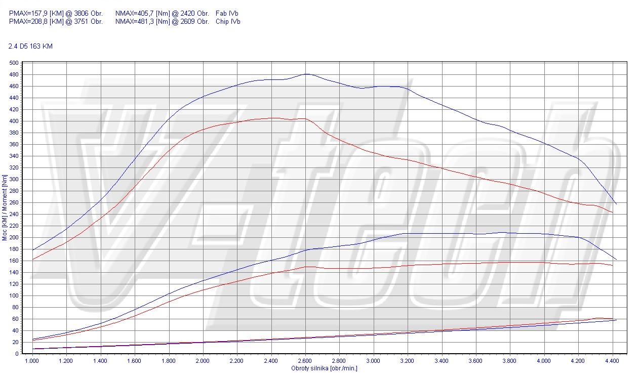 Chip tuning Volvo XC70 II (2007-2013) 2.4 D5 163KM 120kW