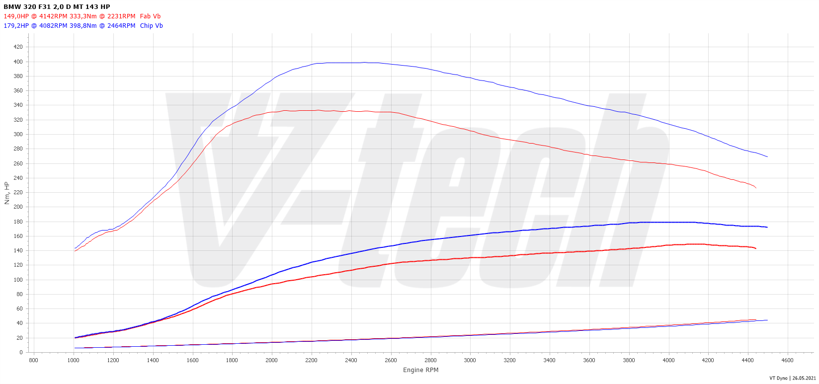 Chip tuning BMW 3 F30 (2011-2015) 318d 2.0 143KM 105kW