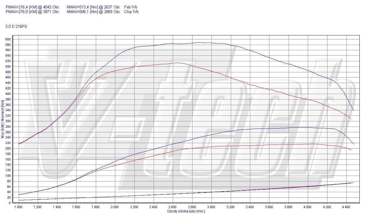 Chip Tuning BMW X3 F25 30d 3.0 245KM 180kW