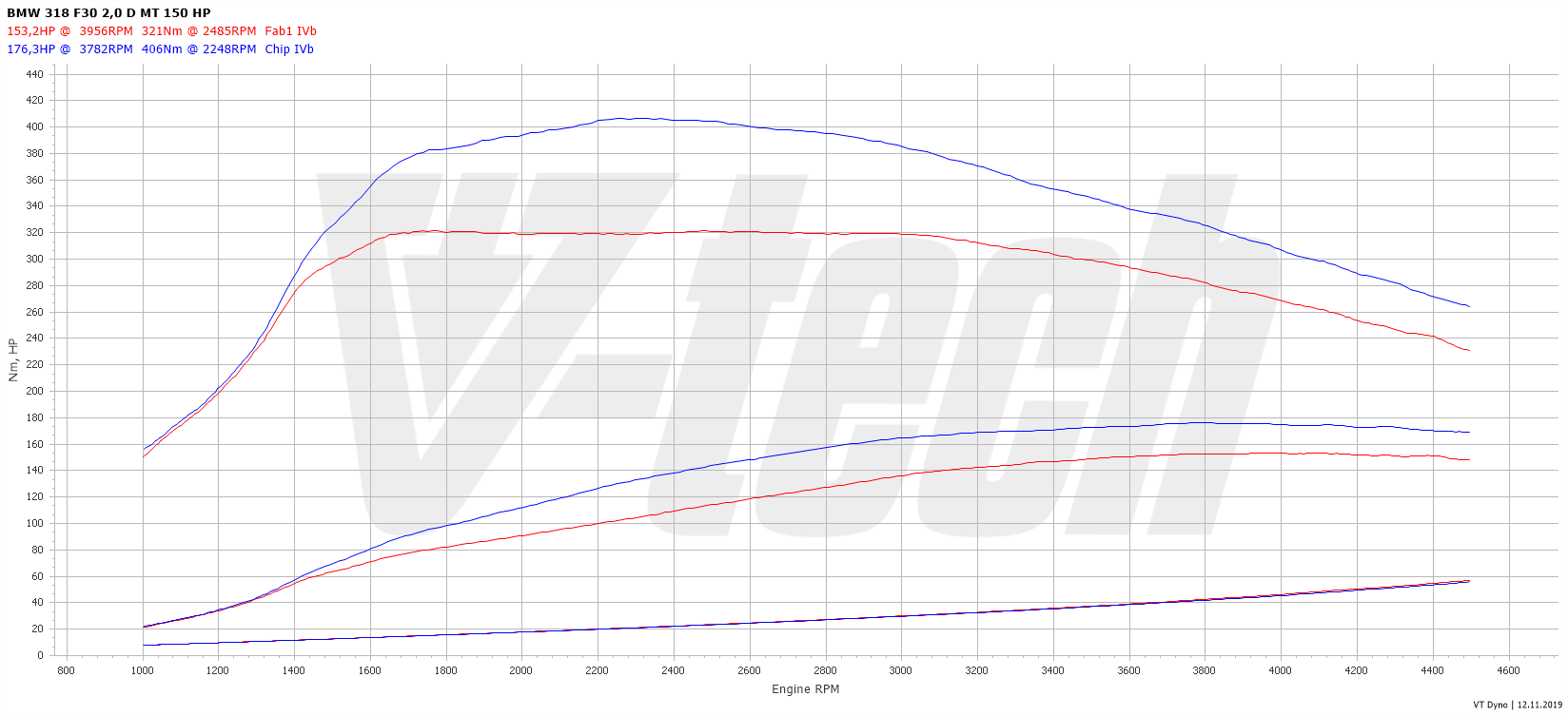 Chip tuning BMW 3 F30 (FL) (2015-2018) 318d 2.0 150KM 110kW