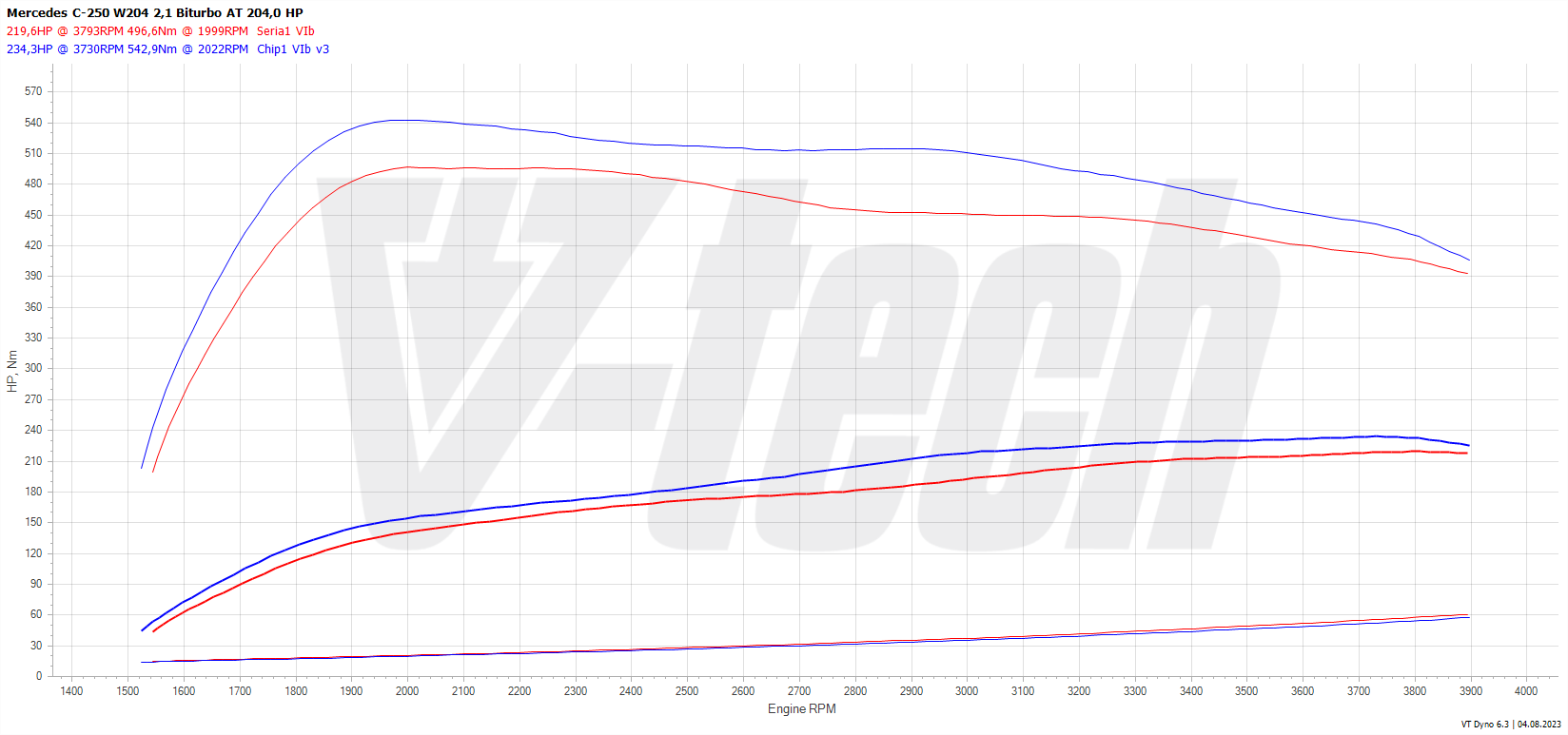 Chip tuning Mercedes C W204 (2008-2011) 250 CDI 2.1 204KM 150kW