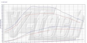 Remote control for PowerBox GO Alfa Romeo MiTo I (2008-2013) 1.3 JTDm 90KM 66kW