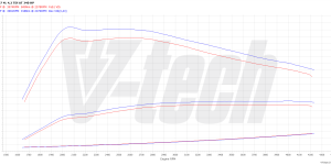 Pilot zdalnego sterowania dla PowerBox GO Audi Q7 4L (FL) (2009-2015) 4.2 TDI 340KM 250kW