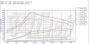 Pilot zdalnego sterowania dla PowerBox GO Citroen Berlingo II (2008-2011) 1.6 HDi 109KM 80kW