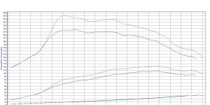 Pilot zdalnego sterowania dla PowerBox GO Citroen C3 II (2009-2016) 1.6 HDi 90KM 66kW